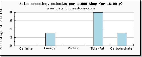 caffeine and nutritional content in salad dressing